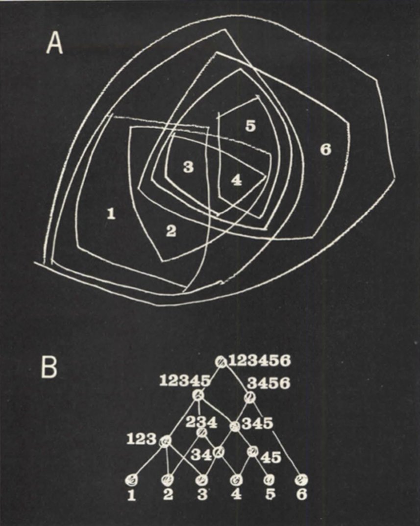 Diagram A: six numbered regions with overlapping outlines drawn round the chosen sets. Diagram B: the same sets arranged as a semi-lattice, with lines from each set up to the larger sets that contain it.
