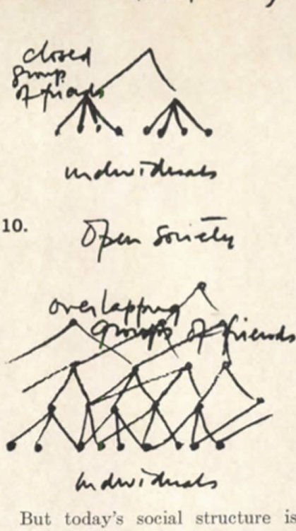 Two hand-drawn diagrams. Traditional society: closed groups of friends drawn as separate trees over individuals. Open society: overlapping groups of friends drawn as crossing lines over the same individuals.