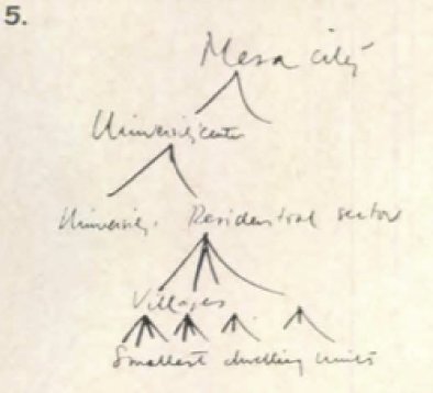 Hand-drawn tree labelled Mesa City, university center, residential sector, villages, smallest dwelling units.
