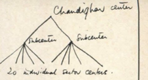 Hand-drawn tree labelled Chandigarh center, subcenters, 20 individual sector centers.