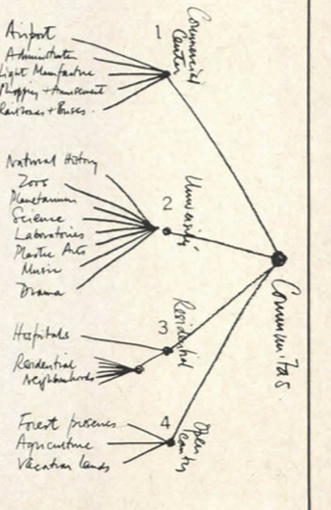 Hand-drawn tree of Communitas: commercial center, university, residential, open country, each with its subdivisions.