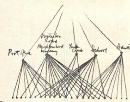 Hand-drawn diagram: the post office, Waterloo Road neighbourhood, youth club, school and adult club each fanning out to overlapping sets of the same small areas.