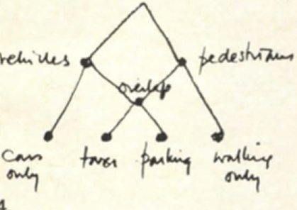 Hand-drawn semi-lattice: vehicles and pedestrians at the top, overlapping in the middle, over cars only, taxis, parking, walking only.