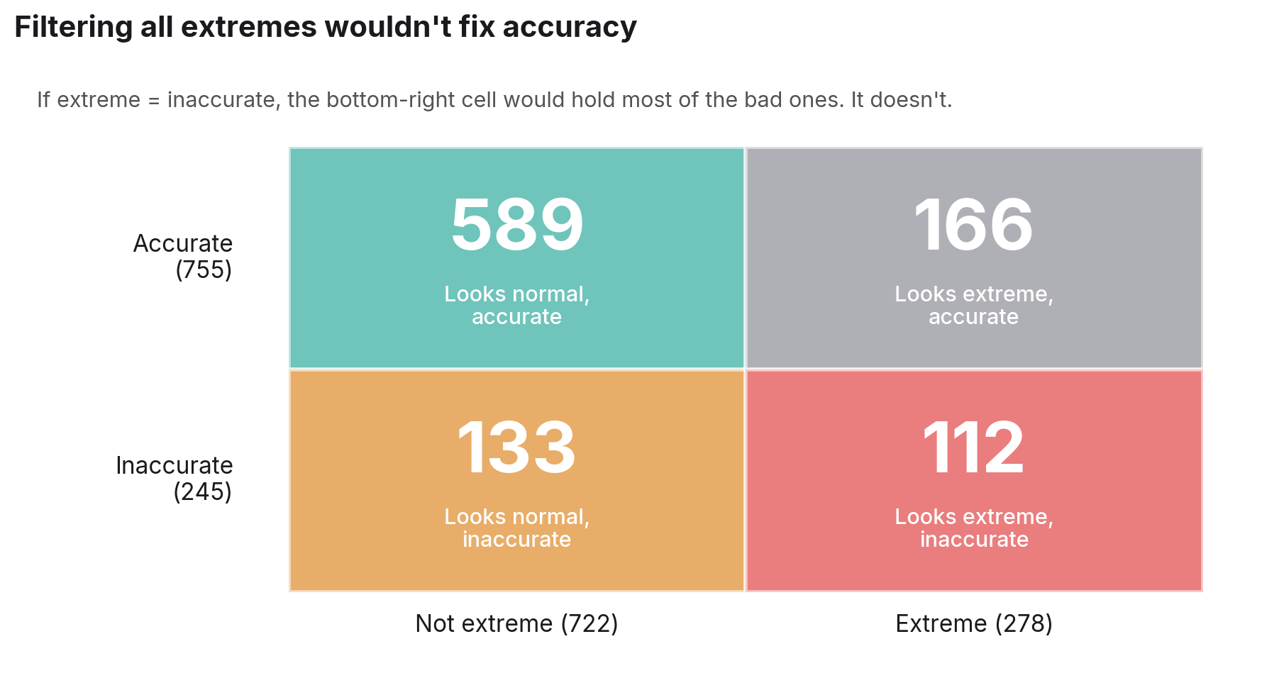 What we found when we audited 1,000 predictions