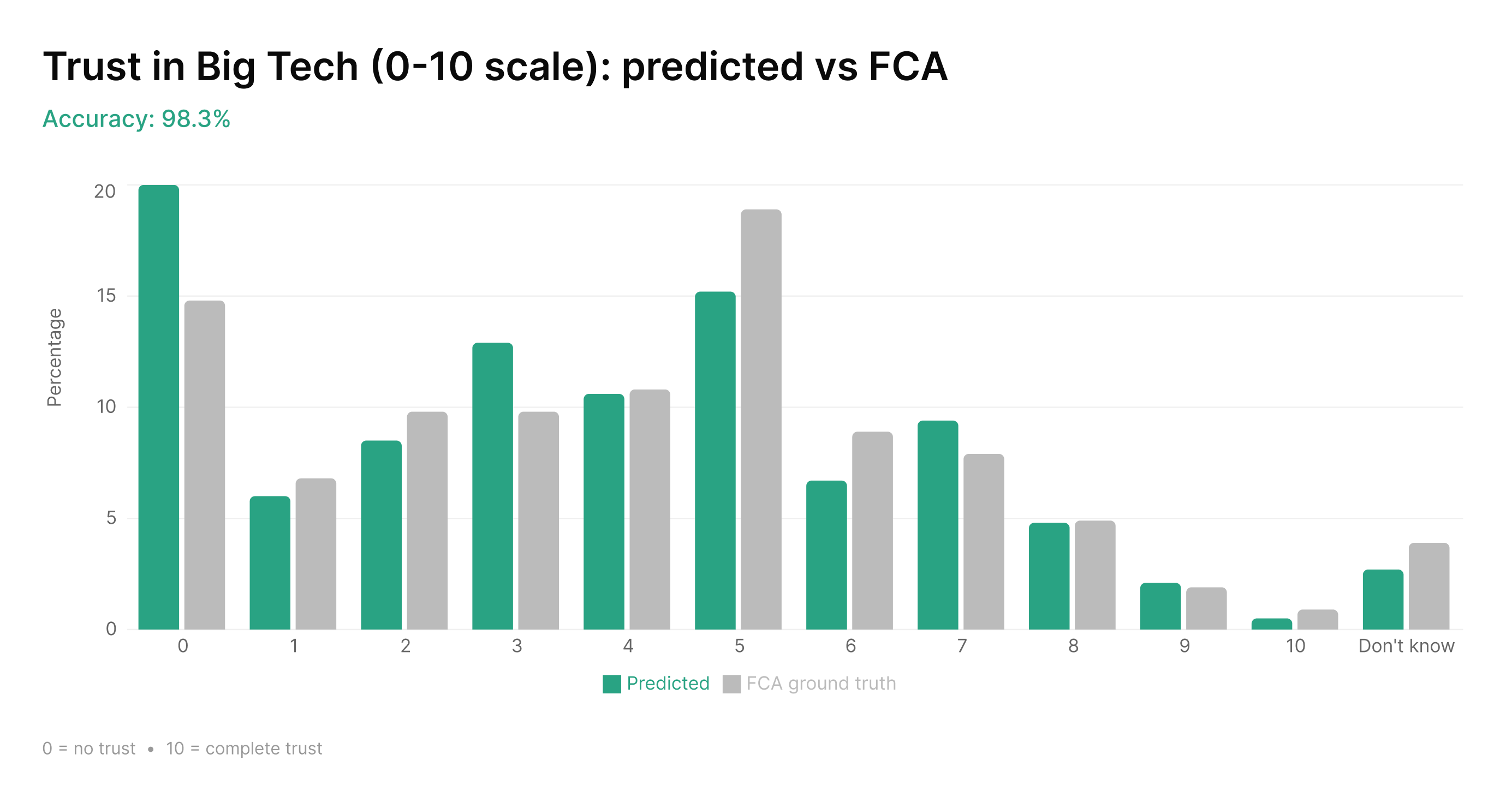 Our audience model is 91% accurate against the FCA. The interesting part is where it isn't.